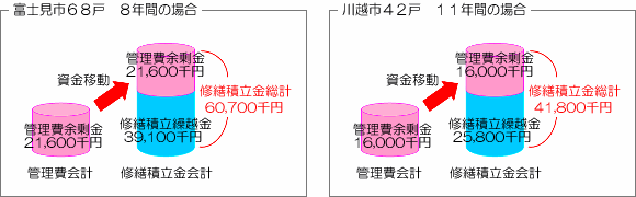 富士見市68戸　8年間の場合／川越市42戸　11年間の場合