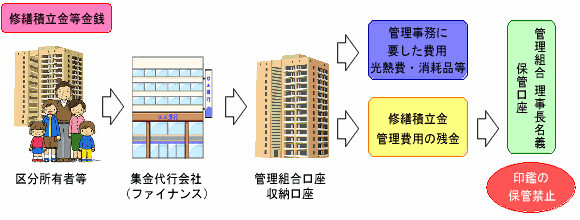 会計・管理事務