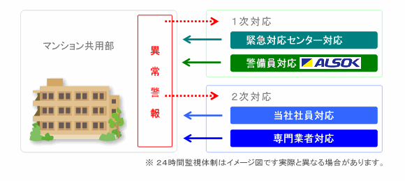 24時間緊急対応