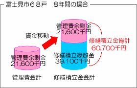 富士見市68戸　8年間の場合