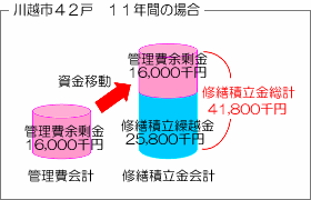 川越市42戸　11年間の場合