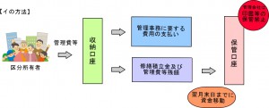 イの方法