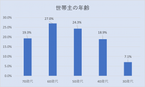 世帯主の年齢