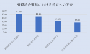 組合運営の不安